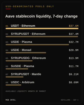A chart titled "Aave stablecoin liquidity, 7-day change" showing USD-denominated pools only, with USDT on Ethereum at the top with $37.6M in liquidity growth, followed by other pools like SYRUPUSDT (Ethereum) at $37.4M, USDe on Plasma and Monad, and USDC on Arbitrum at $8.09M—highlighting the top stablecoin liquidity gains across Aave markets, including the 17.1% weekly growth in USDT/Ethereum liquidity referenced in the post.