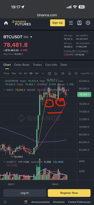 A Binance Futures BTCUSDT chart showing the price at $78,481.8 (down 0.08% with a 24-hour low of $78,020), where the trader has drawn red annotations resembling a Batman mask and smiling mouth near recent candles to humorously illustrate their expectation of a small pullback before continuation.