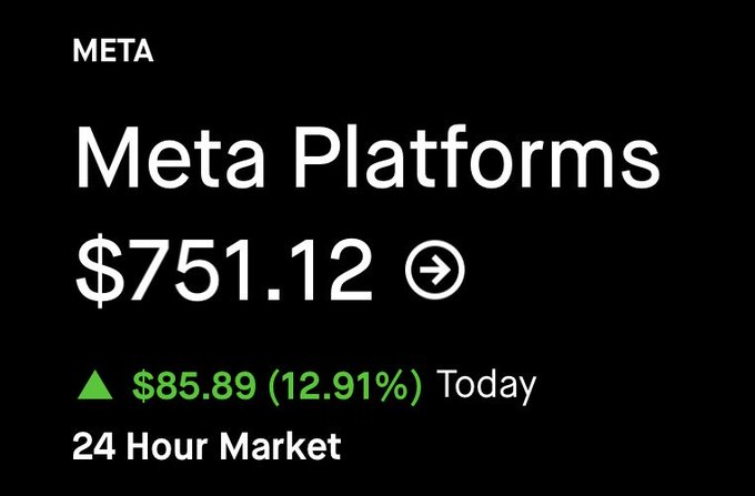The image shows a stock ticker for Meta Platforms ($META) trading at $751.12, up $85.89 (12.91%) in 24-hour market trading, visually reinforcing the post's claim that "Everyone wants $META now" following its significant single-day surge.