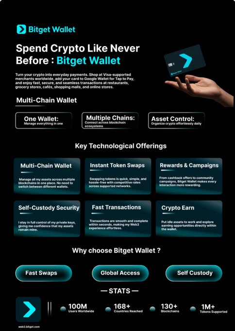 The image is a promotional infographic for Bitget Wallet, highlighting features like "Multi-Chain Wallet," "Instant Token Swaps," "Self-Custody Security," and "Fast Transactions," along with stats including 100M users worldwide, 168+ countries reached, and 130+ blockchains supported. It reinforces the post's testimonial by visually showcasing Bitget Wallet's key benefits—such as self-custody security and global accessibility—that make it a reliable, everyday crypto management tool.