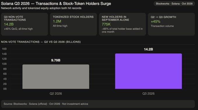 A dark-themed data dashboard titled 'Solana Q3 2026 — Transactions & Stock-Token Holders Surge' showing metrics including 14.2B non-vote transactions, 1.2M tokenized stock holders, and +45% Q3 growth, with a bar chart comparing Q2 (9.79B) to Q3 (14.2B).