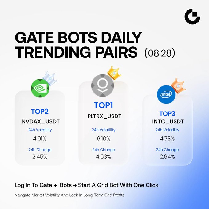 A promotional graphic titled "GATE BOTS DAILY TRENDING PAIRS (08.28)" highlights the top three trending stock tokens by 24h volatility: TOP1 PLTRX_USDT at 6.10%, TOP2 NVDAX_USDT at 4.91%, and TOP3 INTC_USDT at 4.73%, matching the top three ranked pairs featured in the accompanying post.