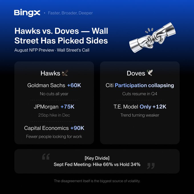 BingX graphic titled 'Hawks vs. Doves — Wall Street Has Picked Sides' comparing August NFP forecasts from Goldman Sachs, JPMorgan, Capital Economics (Hawks) versus Citi and T.E. Model (Doves), noting Sept Fed Meeting: Hike 66% vs Hold 34%.