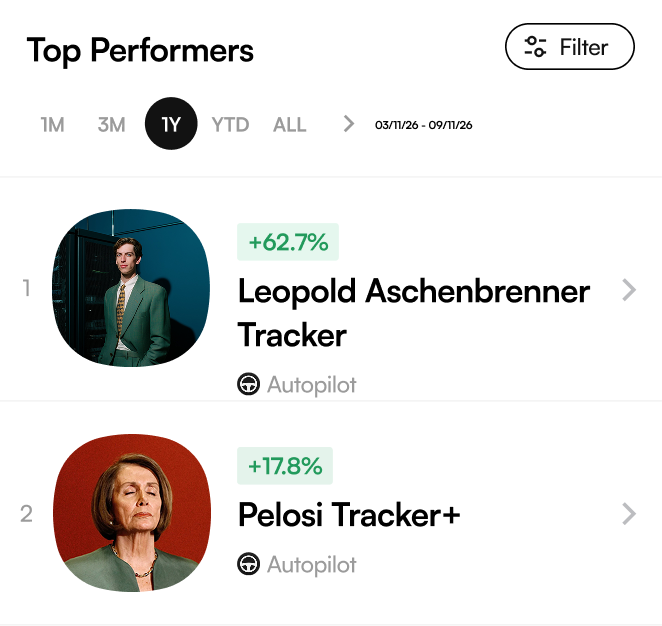 The image displays "Top Performers" with "Leopold Aschenbrenner Tracker" listed as number 1 with a +62.7% gain, and "Pelosi Tracker+" as number 2 with +17.8% gain. This directly relates to the post by showing Leopold Aschenbrenner's high performance as a tracker, which the post questions by asking "What could've been if Leopold never used leverage".
