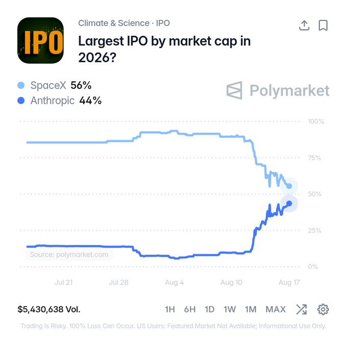 A Polymarket chart shows the predicted probability of the largest IPO by market cap in 2026, with SpaceX leading at 56% and Anthropic at 44%, as Anthropic's odds surged from near zero in late July. The image relates to the post's skepticism of speculative AI investments, highlighting how traders are betting Anthropic—a company with massive cash burn and no clear revenue path—could deliver the year's biggest IPO despite its deflationary business model.