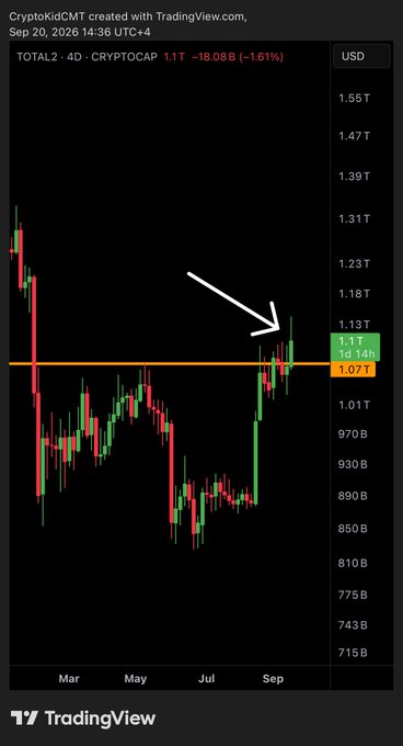 A TradingView candlestick chart for TOTAL2, with a white arrow pointing to a recent price level around 1.13T USD, just above a horizontal yellow line at 1.07T.