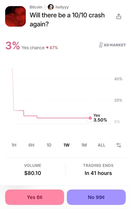 A mobile screenshot of a prediction market app showing the question 'Will there be a 10/10 crash again?' with a 3.50% 'Yes' probability, trading on XO Market with $80.10 volume.
