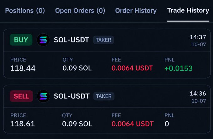 A trading app interface shows a Trade History for SOL-USDT, including a BUY at 118.44 and a SELL at 118.61, with a PNL of +0.0153 USDT.