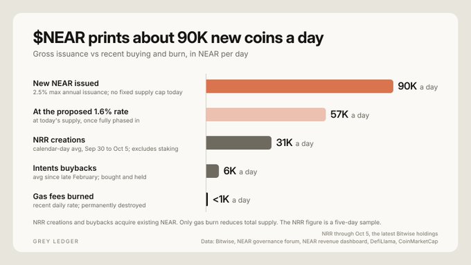 The image is a bar chart titled "$NEAR prints about 90K new coins a day," comparing gross NEAR issuance against recent buying and burn rates, showing that new NEAR is issued at 90K a day (2.5% max annual issuance), while at the proposed 1.6% rate it would be 57K a day, with NRR creations at 31K a day, intents buybacks at 6K a day, and gas fees burned at less than 1K a day. The chart supports the post's argument about $NEAR's tokenomics by highlighting that net token creation (issuance minus burns and buybacks) remains significantly positive, reinforcing the concern about sell pressure and dilution overshadowing modest inflows.