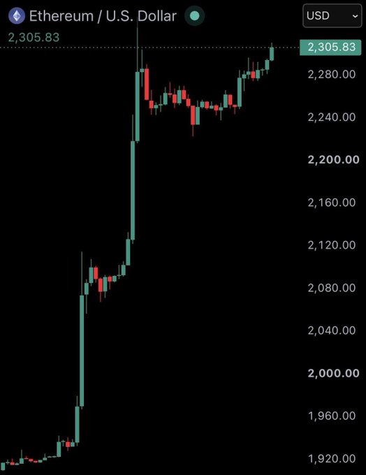 A candlestick chart showing the Ethereum (ETH) to U.S. Dollar price at 2,305.83, displaying a significant upward trend from around 1,920 to 2,280+.