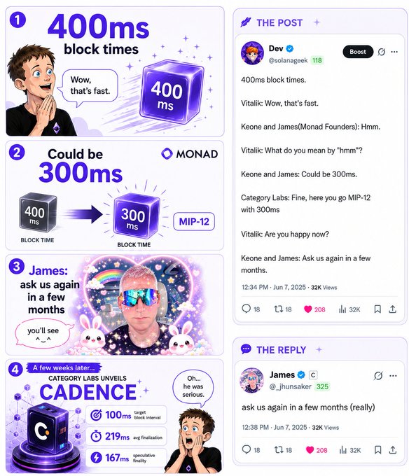A crypto meme thread about Monad block times, showing 400ms becoming 300ms via MIP-12, with a reply from @jhunsaker joking 'ask us again in a few months (really)'.