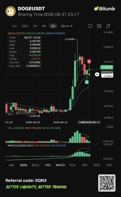 A Bitunix trading chart displaying DOGEUSDT on a 1D timeframe, dated 2026-08-27, showing technical indicators including EMA5 (0.08750), EMA10 (0.08499), EMA20 (0.08059), MACD, and a volume of 319.29M, with a referral code "OQNX" at the bottom.