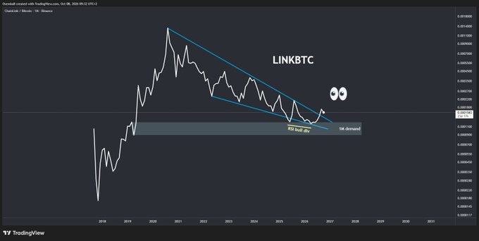 TradingView technical analysis chart titled 'LINKBTC' (ChainLINK / Bitcoin) showing a descending triangle pattern over a 1W Binance timeframe, with annotations for '1st Dull div' and 'SR demand' zones spanning roughly 2018 to 2028.