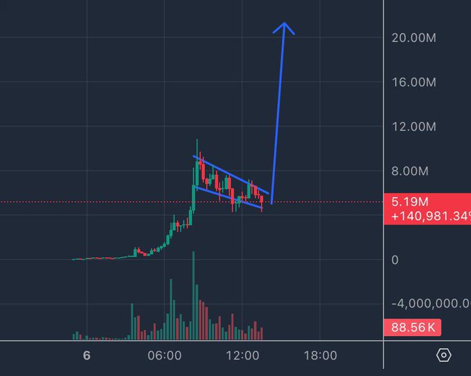 A cryptocurrency trading chart showing a pennant/bullish pattern with an upward breakout arrow, displaying a value of 5.19M with +140,981.34% gain and volume of 88.56K.