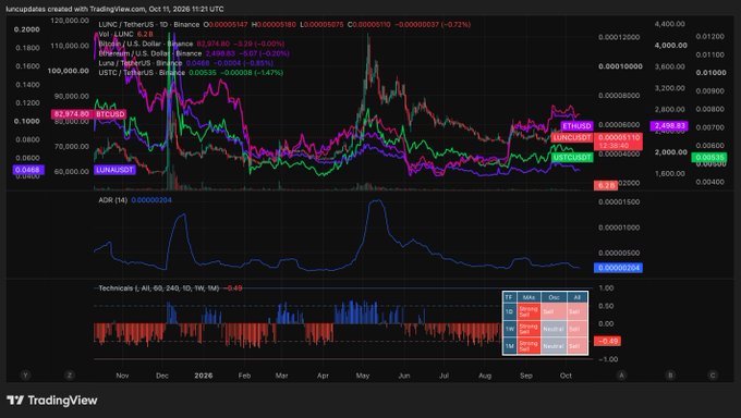 A TradingView chart of Lunacoin (LUNC/USD, LUNA/USD, USTC/USD) on Binance from 2025-2026 showing prices around 0.00006 with a VIX of 6.28, ADR at 0.0000204, and Technicals AI of -0.49.