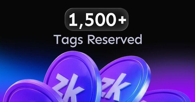 The image shows a promotional graphic with "1,500+ Tags Reserved" displayed at the top, accompanied by stylized purple coins featuring the ZK logo, visually emphasizing the milestone mentioned in the post about zk.money tag reservations through ENS.