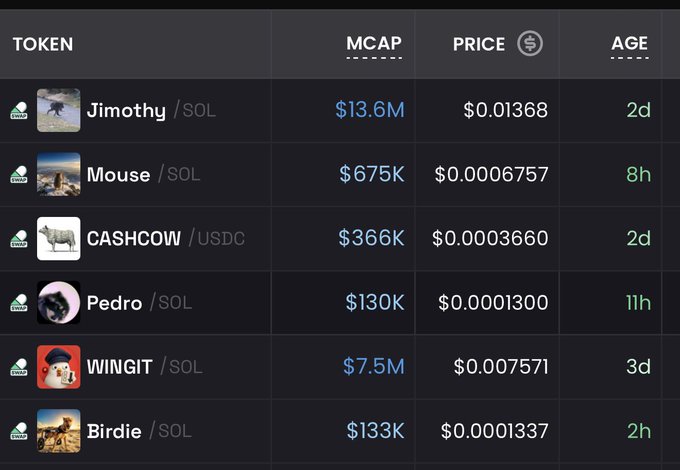 A dark-themed table lists six Solana-based memecoins (Jimothy, Mouse, CASHCOW, Pedro, WINGIT, Birdie) with their market caps ranging from $130K to $13.6M, prices in dollars, and ages from 2h to 3d, visually supporting the post's claim about trending SOL tokens gaining traction through social media platforms like Reddit, Instagram, and TikTok.
