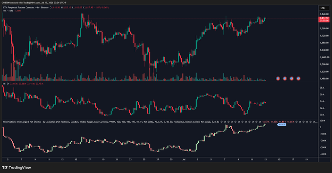 The image is a TradingView chart displaying ETHUSDT price action on Binance's 4-hour timeframe, showing ETH trading near $1,793 with a custom Net Positions indicator (derived from Binance, Bybit, OKX, and other exchanges' futures data) trending upward in the lower panel alongside RSI.

This visual supports the post's claim by illustrating that ETH's price has been climbing steadily with the net position delta indicator showing a sustained upward trajectory, confirming the continuing bullish momentum in the ETH futures market.
