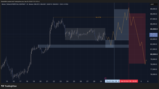 A TradingView chart of Bitcoin/USDT Perpetual Contract shows price action peaking near 89,000-90,000 before a sharp projected reversal (orange arrow) down toward 79,000-80,000, aligning with the post's forecast of an SFP at 88k/89k before a full reversal around October 2-4 following the monthly and quarterly close.