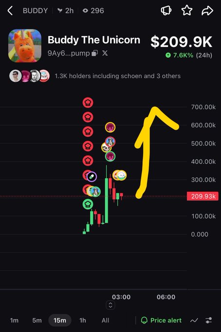 A cryptocurrency trading chart for 'Buddy The Unicorn' showing a price of $209.9K, up 7.6K% in 24h, with a yellow arrow drawn indicating a price peak around 700k.