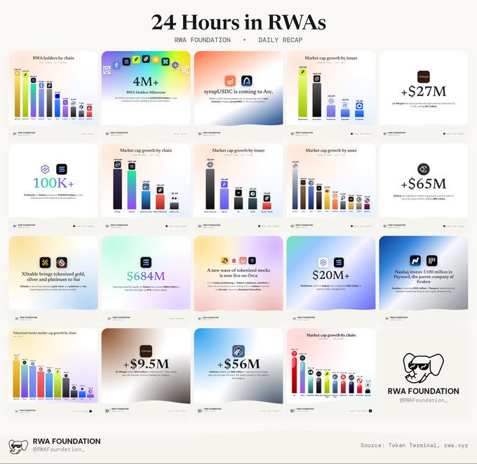 An infographic titled '24 Hours in RWAs' by RWA Foundation (@RWAFoundation) displaying daily recap data including market cap growth charts, tokenized assets on Solana ($684M), Ethereum ($20M+), XStocks ($65M), and a Nasdaq investment of $100M in Paysuer.