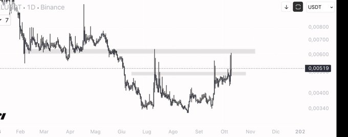 A 1-day Binance candlestick chart for LUNA/USDT (trading around 0.00519 USDT) shows a sharp decline from highs near 0.00800 earlier in the year, with the price recently bouncing toward resistance levels—visually reinforcing the post's warning that speculative altcoins like $SKL can experience dramatic surges and crashes similar to casino-like volatility.