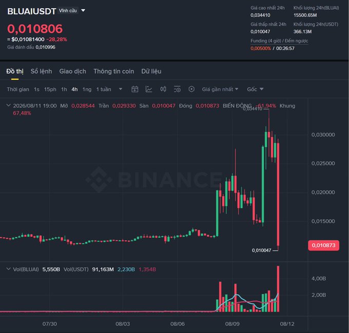 Binance perpetual futures chart for BLUAI/USDT showing a price of 0.010806 USDT, down 28.28%, with a 24-hour high of 0.034410 and significant volatility including a 67.48% surge.