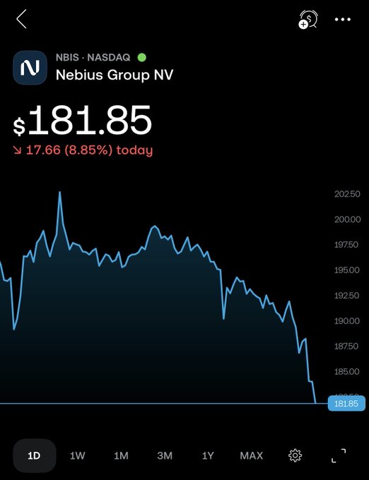 A stock chart for Nebius Group NV (NBIS) on NASDAQ showing a current price of $181.85, down $17.66 (8.85%) today, with a 1D price graph displaying intraday movement.