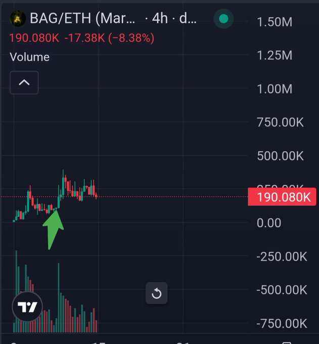 A 4-hour BAG/ETH (March) trading chart shows the price at 190.080K, down 17.38K (-8.38%), with the accompanying post questioning who is buying the $Bag memecoin on Robinhood Chain and noting the contract address 0x616bcd920e1e1F354750BBaf2FB3b3fa3B4aAE16.