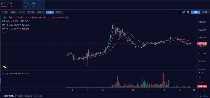 A BTC/USDT cryptocurrency trading chart on TradingView showing price at 125,724 USDT, with a -1.26% change and 529.163K trading volume.