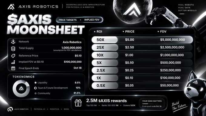 An infographic titled '$AXIS MOONSHEET' from Axis Robotics displays tokenomics, a total supply of 1,000,000,000, and a price target table showing potential returns from a $0.10 reference price.