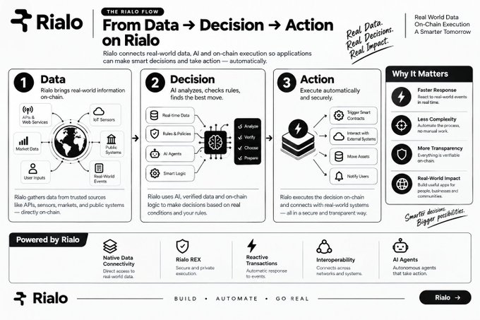 A detailed infographic from Rialo titled 'The Rialo Flow: From Data → Decision → Action' explains how Rialo connects real-world data, AI, and on-chain execution, highlighting features like Real-Time Data, AI Agents, and Smart Logic.