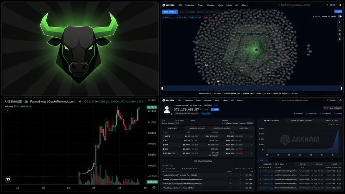 A four-panel crypto analytics dashboard shows the ANSENMAUS bull logo, ARKM token chart at $0.0528, an Arkham entity network map centered on a green node, and a wallet holding $75,576,665.87 in assets.