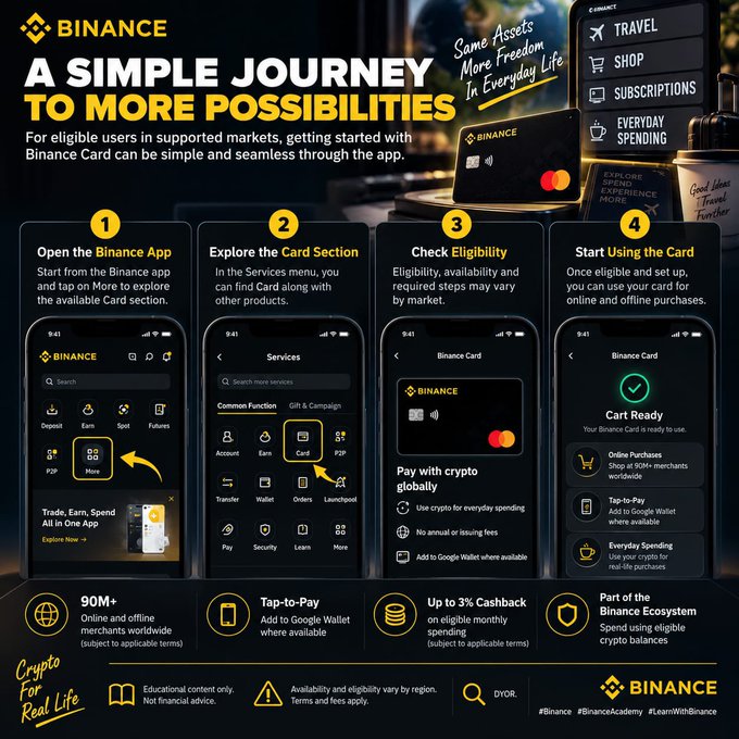 A Binance promotional graphic titled "A Simple Journey to More Possibilities" outlines four steps for getting started with the Binance Card: (1) open the Binance app, (2) explore the Card section, (3) check eligibility, and (4) start using the card, with features highlighted such as 90M+ merchants, Tap-to-Pay, up to 3% cashback, and use with crypto balances. The image directly visualizes the accompanying post's description of the seamless, four-step Binance Card onboarding journey for eligible users in supported markets.
