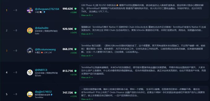 The image shows a leaderboard ranking the top 5 crypto influencers by profit, with users @zhaquan2782184 (990.62K), @dashubtc (920.50K), @Bitcoinuowang (868.37K), @BNBTC8 (813.71K), and @pjin574832 (747.72K) all posting about TermMaxFi's BNB Chain Native FI Launch and ongoing campaigns. The post relates to TermMaxFi's anticipated TGE, with the influencer encouraging users to actively engage with TermMax rather than passively watching wallets.