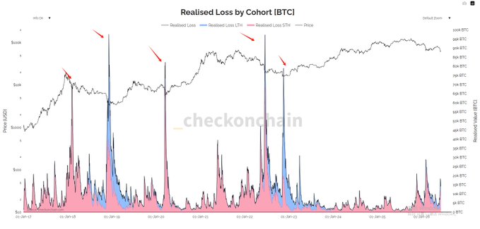 The image presents a graph comparing realised loss by cryptocurrency Bitcoin (BTC) at different points in time. It seems that there is an optimal position for holding Bitcoins, as indicated by the data displayed. This information might be useful for investors who want to maximize their gains or losses when trading Bitcoin.