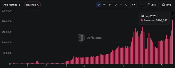 The image is a DefiLlama revenue chart showing a dramatic upward trend with daily revenue peaking at **$208,382 on 26 Sep 2026**, which the accompanying post identifies as the **$PUMP app's biggest revenue day ever**, driven by its low-fee cross-chain and free SOL trading model attracting traders.