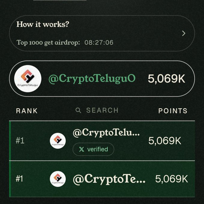 The image shows a leaderboard displaying "@CryptoTeluguO" at #1 rank with 5,069K points, alongside a "How it works?" section noting "Top 1000 get airdrop: 08:27:06." This visualizes the post's celebration of jumping from #6 to #1, providing proof of the ranking claim and the airdrop opportunity being announced to the community.