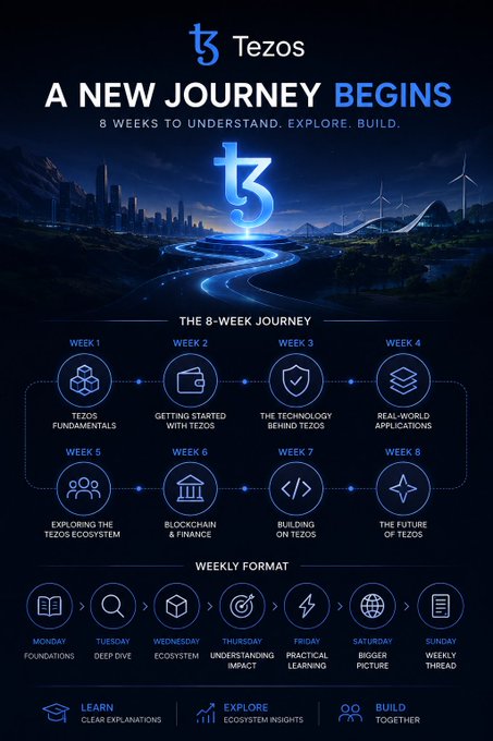 A Tezos infographic titled 'A NEW JOURNEY BEGINS', outlining an 8-week educational journey covering topics like Tezos Fundamentals, Blockchain & Finance, and The Future of Tezos.
