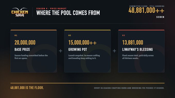 An infographic titled 'CHICKEN SAGA SEASON 4 - PRIZE BUDGET: WHERE THE POOL COMES FROM' showing a committed floor of 48,881,000++ $COOCK, broken into a 20,000,000 base prize, a 15,000,000++ growing pot, and 13,881,000 Liwayway's Blessing.