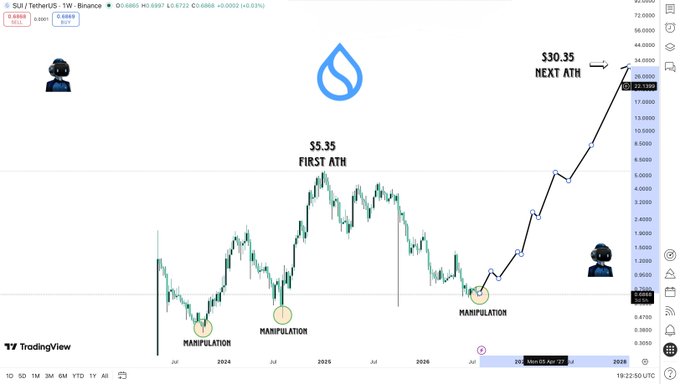 A TradingView chart of SUI / TetherUS showing predicted price action marked 'FIRST ATH' at $5.35, a 'MANIPULATION' dip, and an upward arrow to 'NEXT ATH' at $30.35.