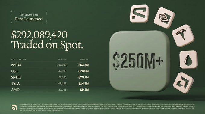 A dark green infographic showcases Arcus's spot trading milestone, highlighting "$292,089,420 Traded on Spot" since beta launch and "$250M+" featured on a central 3D tile, with a leaderboard showing NVDA leading at $53.3M, followed by USO ($28.0M), SNDK ($20.1M), TSLA ($14.9M), and AMD ($8.2M), alongside floating tiles bearing logos for Tesla, Oil (USO), an unidentified ticker, and others, visually supporting the post's note that ~$300M has been traded on Arcus spot with NVDA leading and oil ETF USO surprisingly ranking second.