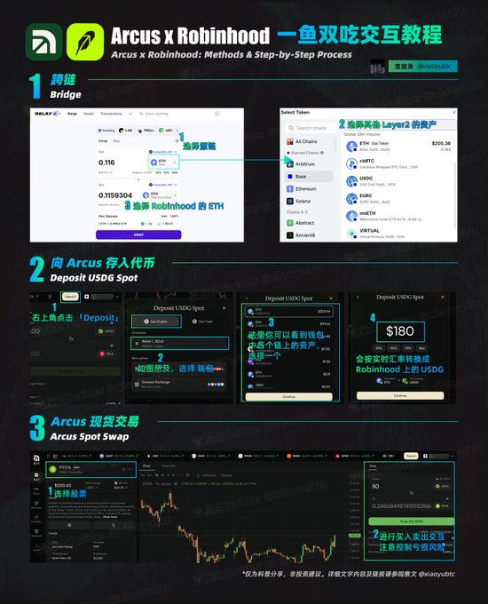 A bilingual (Chinese/English) tutorial titled 'Arcus x Robinhood 一鱼双吃交互教程' explaining a three-step process: Bridge, Deposit USDG Spot, and Arcus Spot Swap, with screenshots of the respective interfaces.