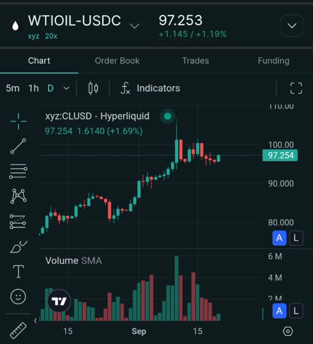 A trading chart on a platform displays WTI OIL-USDC at 97.253 (+1.19%), tracking xyz:CLUSD on Hyperliquid with a green and red candlestick graph over the month of September.