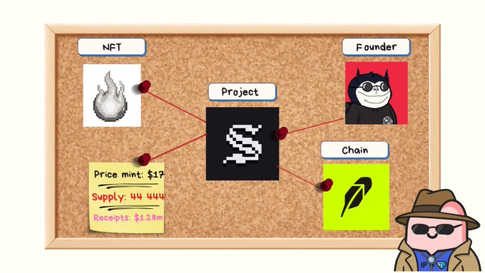 A corkboard diagram with red string connecting an NFT icon, a Project logo, a Founder image of a Bored Ape, and a Chain icon, with a note showing "Price mint: $17, Supply: 4444, Receipts: $28m."