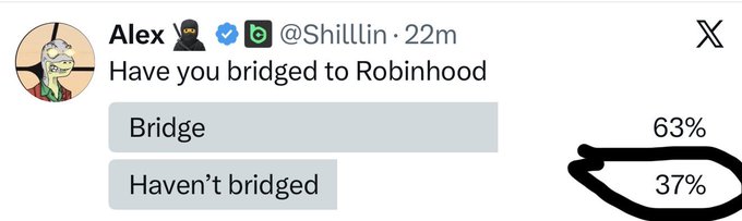The image shows an X (Twitter) poll from user Alex (@Shilllin) asking "Have you bridged to Robinhood," with results of 63% for "Bridge" and 37% for "Haven't bridged," highlighting that a significant minority of respondents have not yet bridged to the Robinhood platform.
