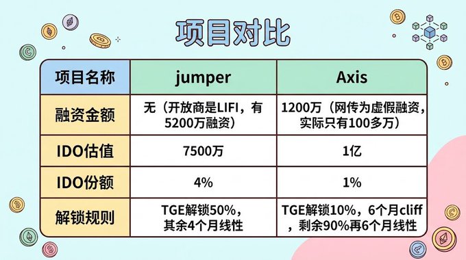 Chinese comparison table titled '项目对比' comparing crypto projects 'jumper' and 'Axis' across funding, IDO valuation, IDO allocation, and unlocking rules.