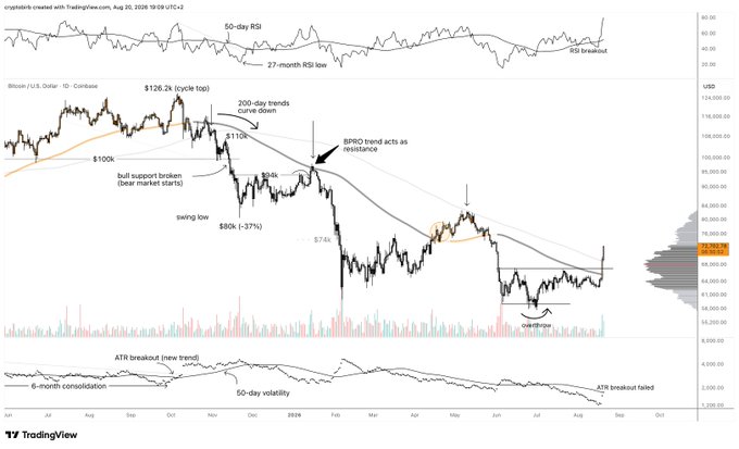 TradingView chart of Bitcoin/USD showing a bear market with annotations like '$126.2k (bubble top)', '200-day trends curve down', and 'overthrow', with an RSI indicator highlighting an 'RSI breakout'.