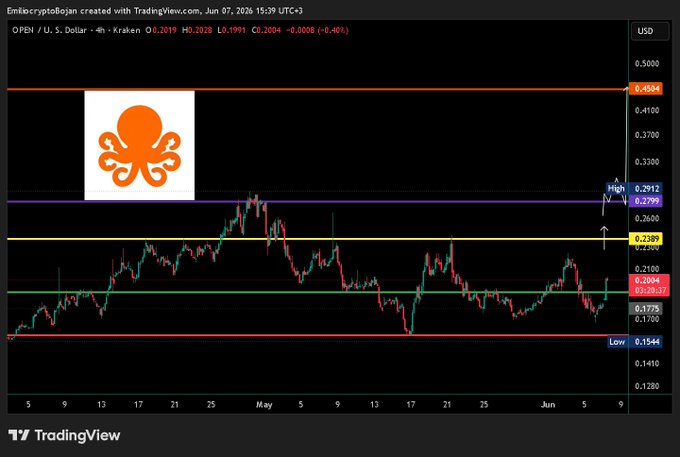 This screenshot shows an image of a price graph with a colorful background featuring an octopus logo at its center. The x-axis displays various levels, starting from $0.08 and going up to $5.89. Each level on the y-axis represents different prices or currency values for the dollar. The line chart highlights that the $0.23 price has been the highest point in this chart so far. 
The title of the post reads "OPEN" followed by a description about the octopus logo, which is a symbol of $1.23. It seems that the octopus logo's price is $0.23 or $1.23. The image also includes text discussing the progress of the opening, including reaching $0.08 and $0.28 levels in the chart. Furthermore, the graph shows the next level to reclaim after the $0.23 price, which is $0.27.