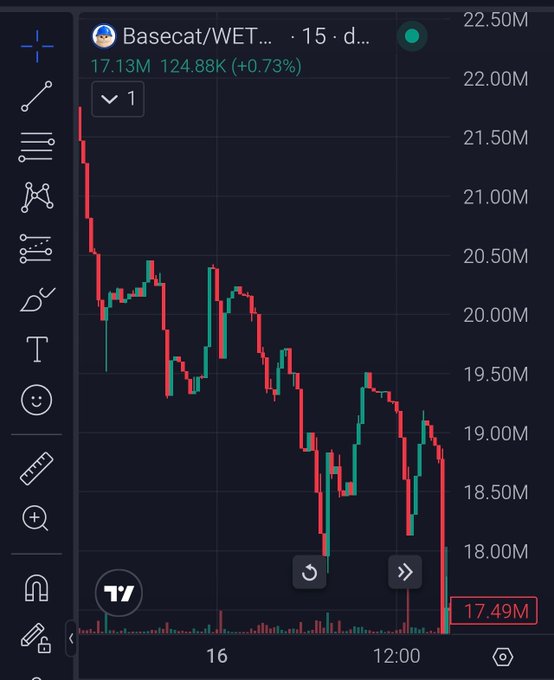 A TradingView-style candlestick chart for Basecat/WET showing a 15-day price decline from around 21.50M to 17.49M, with a current value of 17.13M (124.88K, +0.73%).